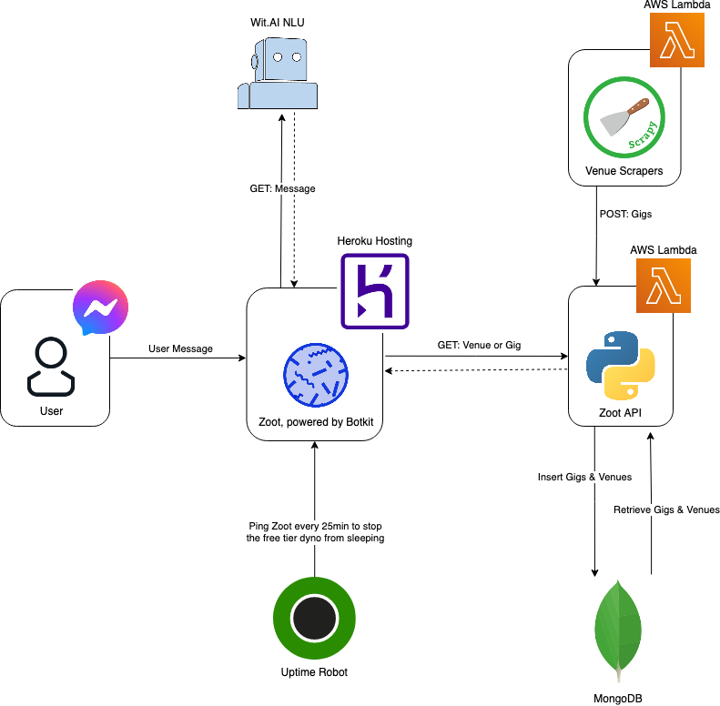 Zoot Architecture /posts/zoot/Zoot_Architecture.png